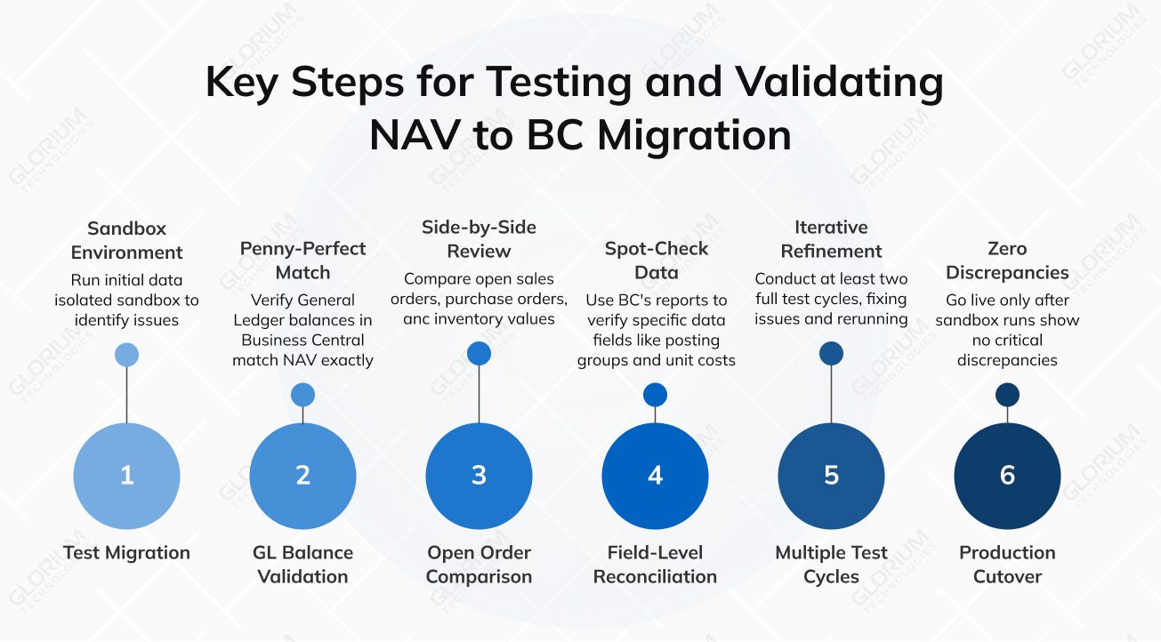 Key Steps for Testing and Validating  NAV to BC Migration